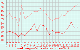 Courbe de la force du vent pour Le Touquet (62)