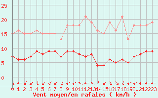 Courbe de la force du vent pour Lemberg (57)