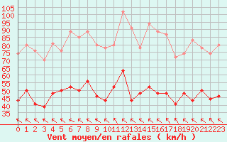 Courbe de la force du vent pour Rodez (12)