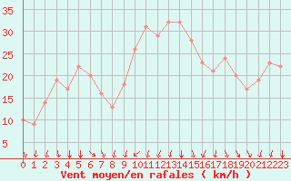 Courbe de la force du vent pour Rochegude (26)