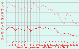 Courbe de la force du vent pour Calvi (2B)