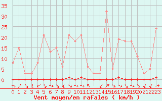 Courbe de la force du vent pour Sermange-Erzange (57)