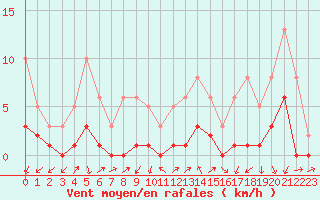 Courbe de la force du vent pour Gjilan (Kosovo)