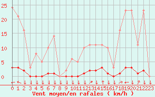Courbe de la force du vent pour La Javie (04)