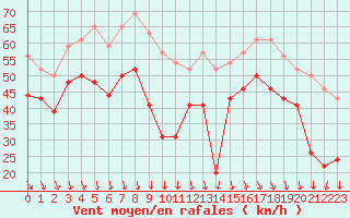 Courbe de la force du vent pour Pointe du Raz (29)