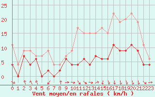 Courbe de la force du vent pour Saint-Etienne (42)