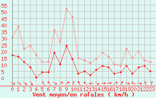 Courbe de la force du vent pour Saint-Girons (09)