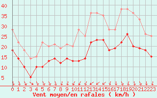 Courbe de la force du vent pour Cazaux (33)