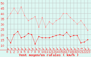 Courbe de la force du vent pour Perpignan (66)