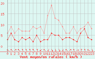 Courbe de la force du vent pour Chambry / Aix-Les-Bains (73)