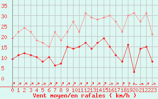 Courbe de la force du vent pour Pau (64)