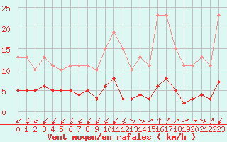 Courbe de la force du vent pour Saint-Jean-de-Vedas (34)