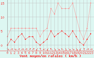 Courbe de la force du vent pour Boulaide (Lux)