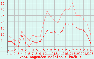 Courbe de la force du vent pour Avignon (84)