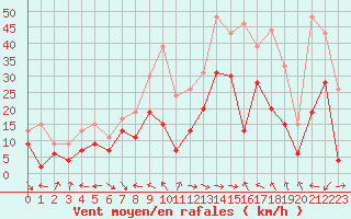 Courbe de la force du vent pour Ajaccio - La Parata (2A)
