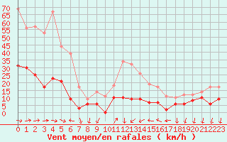 Courbe de la force du vent pour Cannes (06)