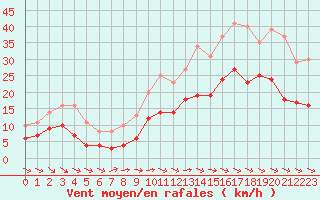 Courbe de la force du vent pour Rochefort Saint-Agnant (17)
