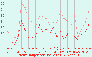 Courbe de la force du vent pour Muret (31)