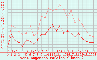 Courbe de la force du vent pour Tarbes (65)