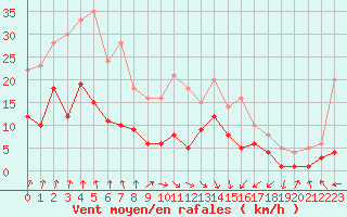 Courbe de la force du vent pour Nancy - Essey (54)