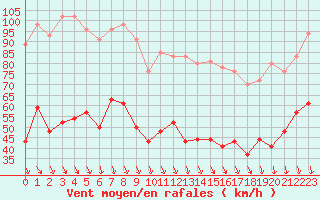 Courbe de la force du vent pour Mont-Aigoual (30)