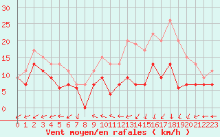 Courbe de la force du vent pour Rouen (76)