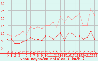 Courbe de la force du vent pour Vannes-Sn (56)