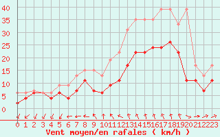 Courbe de la force du vent pour Istres (13)