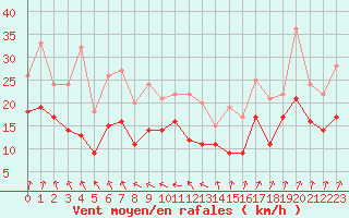 Courbe de la force du vent pour Rouen (76)