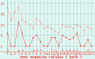 Courbe de la force du vent pour Orcires - Nivose (05)