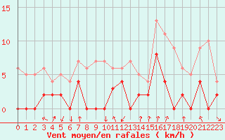 Courbe de la force du vent pour Bagnres-de-Luchon (31)