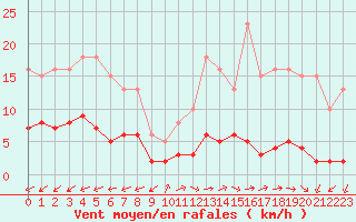 Courbe de la force du vent pour Ancey (21)