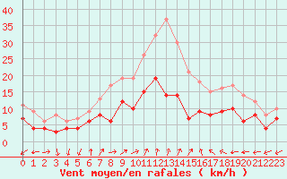 Courbe de la force du vent pour Tours (37)