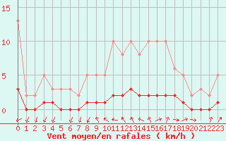 Courbe de la force du vent pour Gjilan (Kosovo)