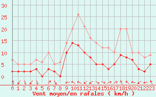 Courbe de la force du vent pour Luxeuil (70)