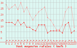 Courbe de la force du vent pour Belfort-Dorans (90)