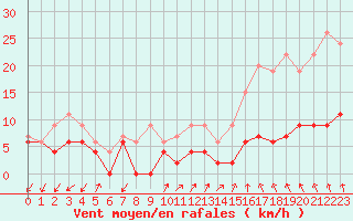 Courbe de la force du vent pour Ambrieu (01)
