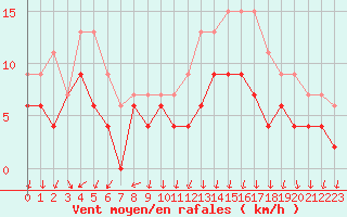 Courbe de la force du vent pour Le Bourget (93)