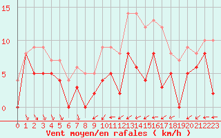 Courbe de la force du vent pour Melun (77)