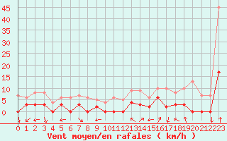 Courbe de la force du vent pour Chamonix-Mont-Blanc (74)