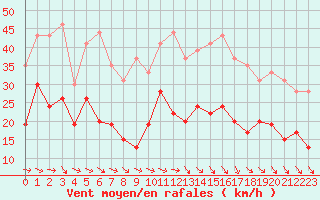 Courbe de la force du vent pour Biarritz (64)