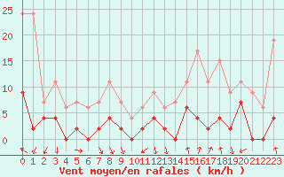 Courbe de la force du vent pour Brive-Laroche (19)