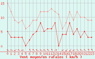 Courbe de la force du vent pour Angoulme - Brie Champniers (16)