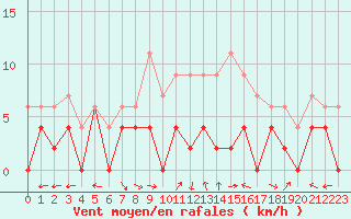 Courbe de la force du vent pour Mont-de-Marsan (40)