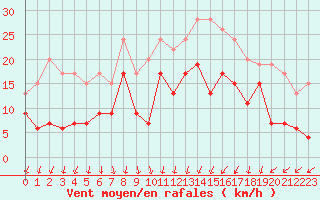 Courbe de la force du vent pour Orlans (45)