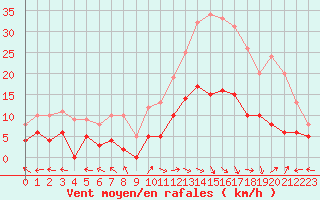 Courbe de la force du vent pour Carpentras (84)