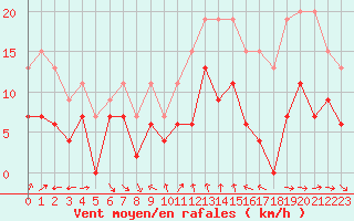 Courbe de la force du vent pour Toulon (83)