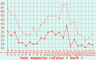 Courbe de la force du vent pour Rennes (35)