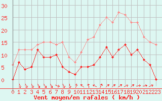 Courbe de la force du vent pour Galibier - Nivose (05)