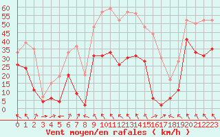 Courbe de la force du vent pour Cap Corse (2B)